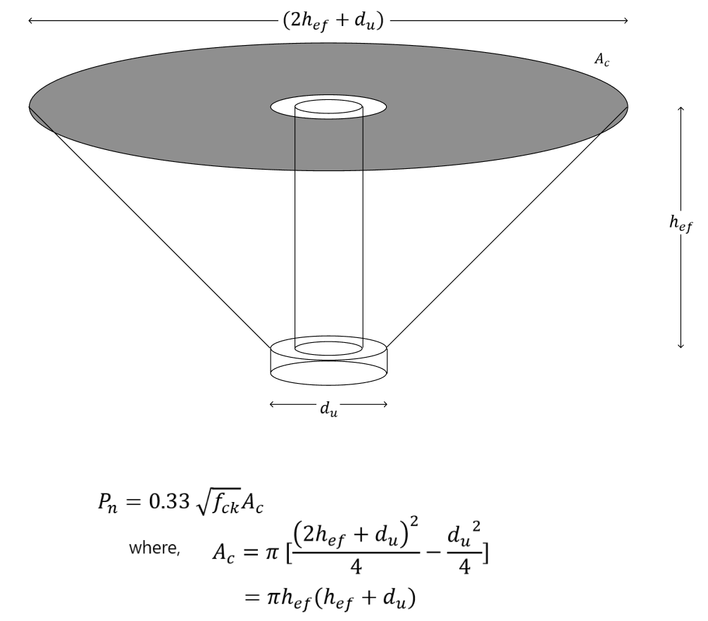 Basic Concepts of Anchor Design